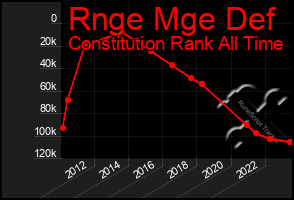 Total Graph of Rnge Mge Def