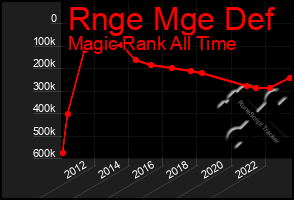 Total Graph of Rnge Mge Def