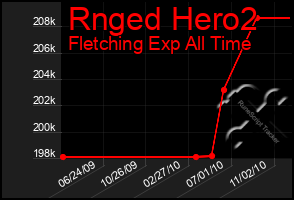 Total Graph of Rnged Hero2