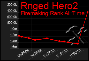 Total Graph of Rnged Hero2