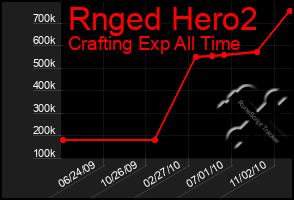 Total Graph of Rnged Hero2