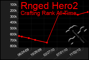 Total Graph of Rnged Hero2