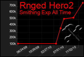 Total Graph of Rnged Hero2