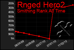 Total Graph of Rnged Hero2