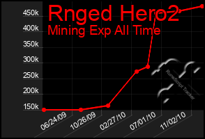 Total Graph of Rnged Hero2