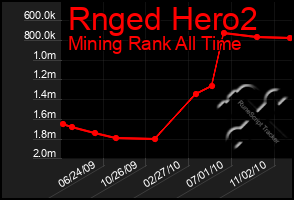 Total Graph of Rnged Hero2