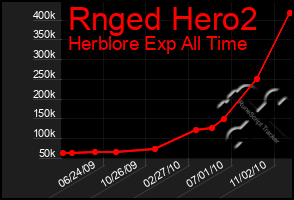 Total Graph of Rnged Hero2