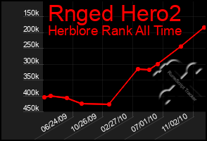 Total Graph of Rnged Hero2