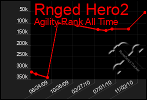 Total Graph of Rnged Hero2