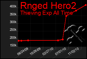 Total Graph of Rnged Hero2