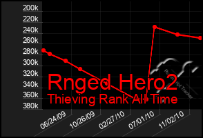 Total Graph of Rnged Hero2