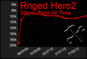 Total Graph of Rnged Hero2