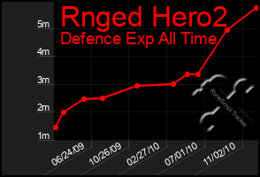 Total Graph of Rnged Hero2