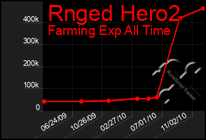 Total Graph of Rnged Hero2