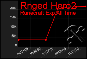 Total Graph of Rnged Hero2