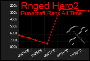 Total Graph of Rnged Hero2