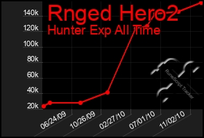 Total Graph of Rnged Hero2