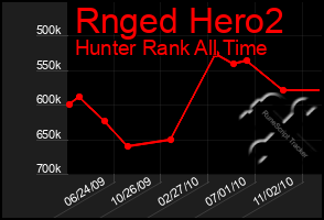 Total Graph of Rnged Hero2