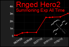 Total Graph of Rnged Hero2