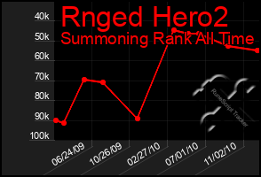 Total Graph of Rnged Hero2