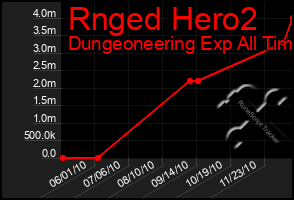 Total Graph of Rnged Hero2