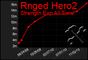 Total Graph of Rnged Hero2