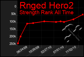 Total Graph of Rnged Hero2