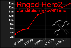 Total Graph of Rnged Hero2