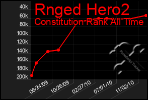 Total Graph of Rnged Hero2