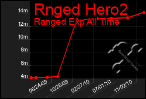 Total Graph of Rnged Hero2