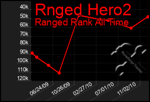 Total Graph of Rnged Hero2