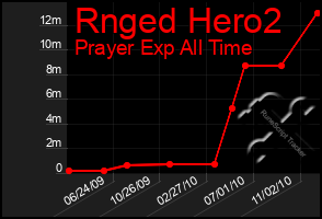 Total Graph of Rnged Hero2