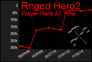 Total Graph of Rnged Hero2