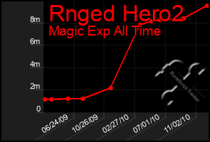 Total Graph of Rnged Hero2