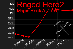 Total Graph of Rnged Hero2