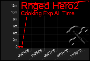 Total Graph of Rnged Hero2