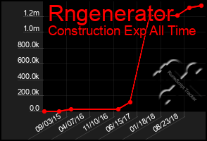 Total Graph of Rngenerator