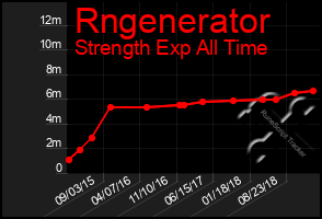 Total Graph of Rngenerator