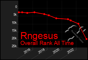 Total Graph of Rngesus