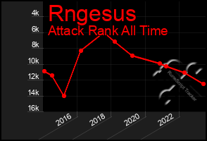 Total Graph of Rngesus