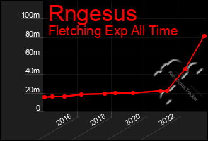 Total Graph of Rngesus