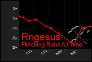 Total Graph of Rngesus