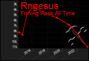 Total Graph of Rngesus