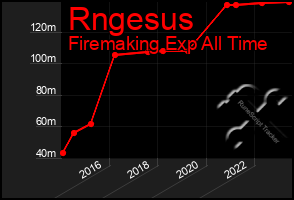 Total Graph of Rngesus