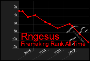 Total Graph of Rngesus