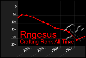 Total Graph of Rngesus