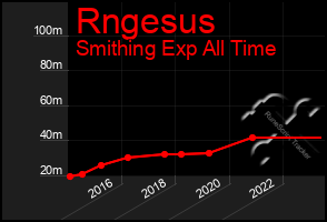 Total Graph of Rngesus