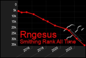 Total Graph of Rngesus