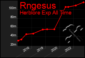 Total Graph of Rngesus
