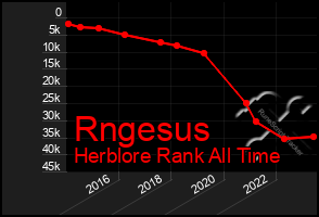 Total Graph of Rngesus